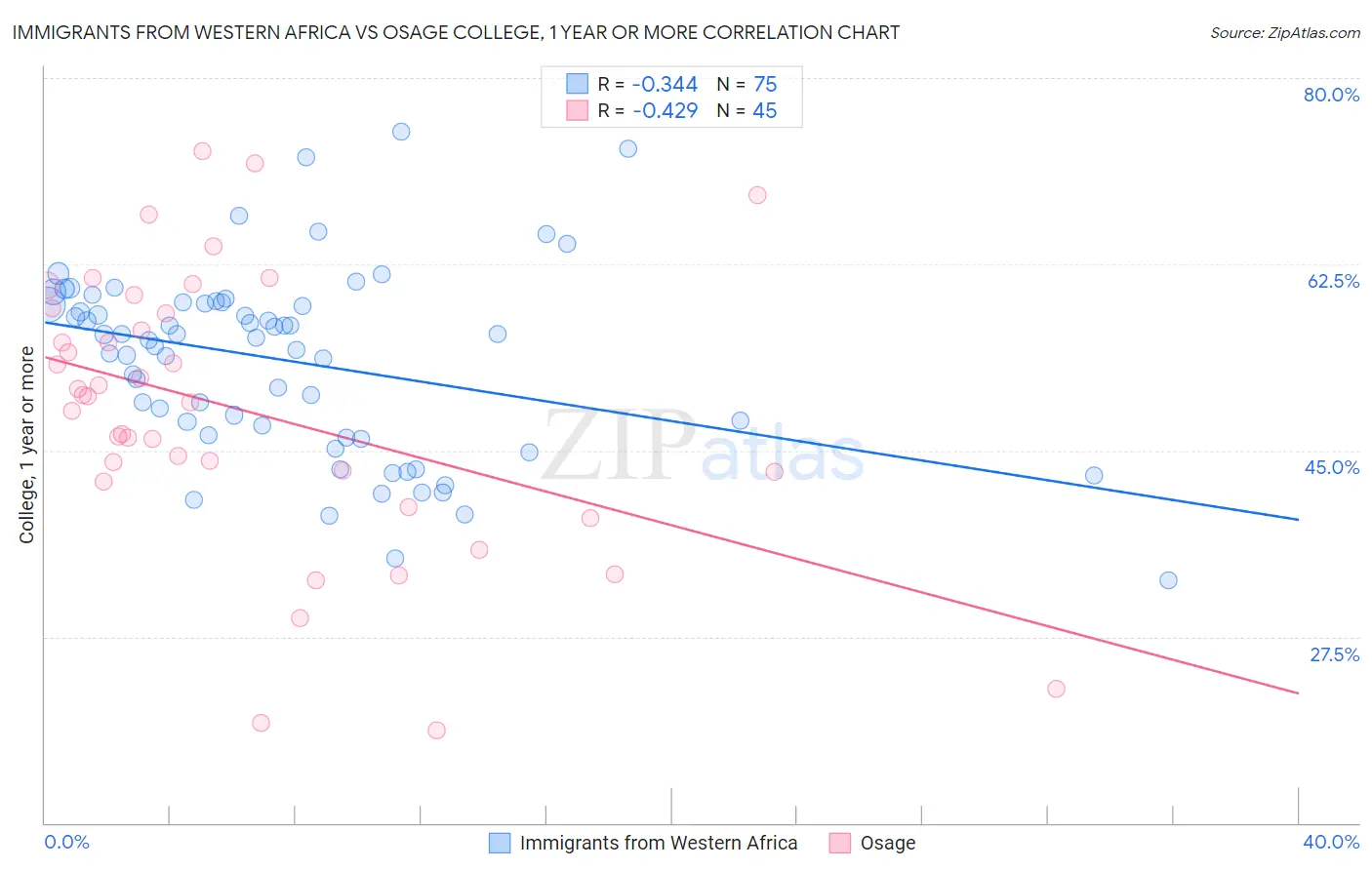 Immigrants from Western Africa vs Osage College, 1 year or more