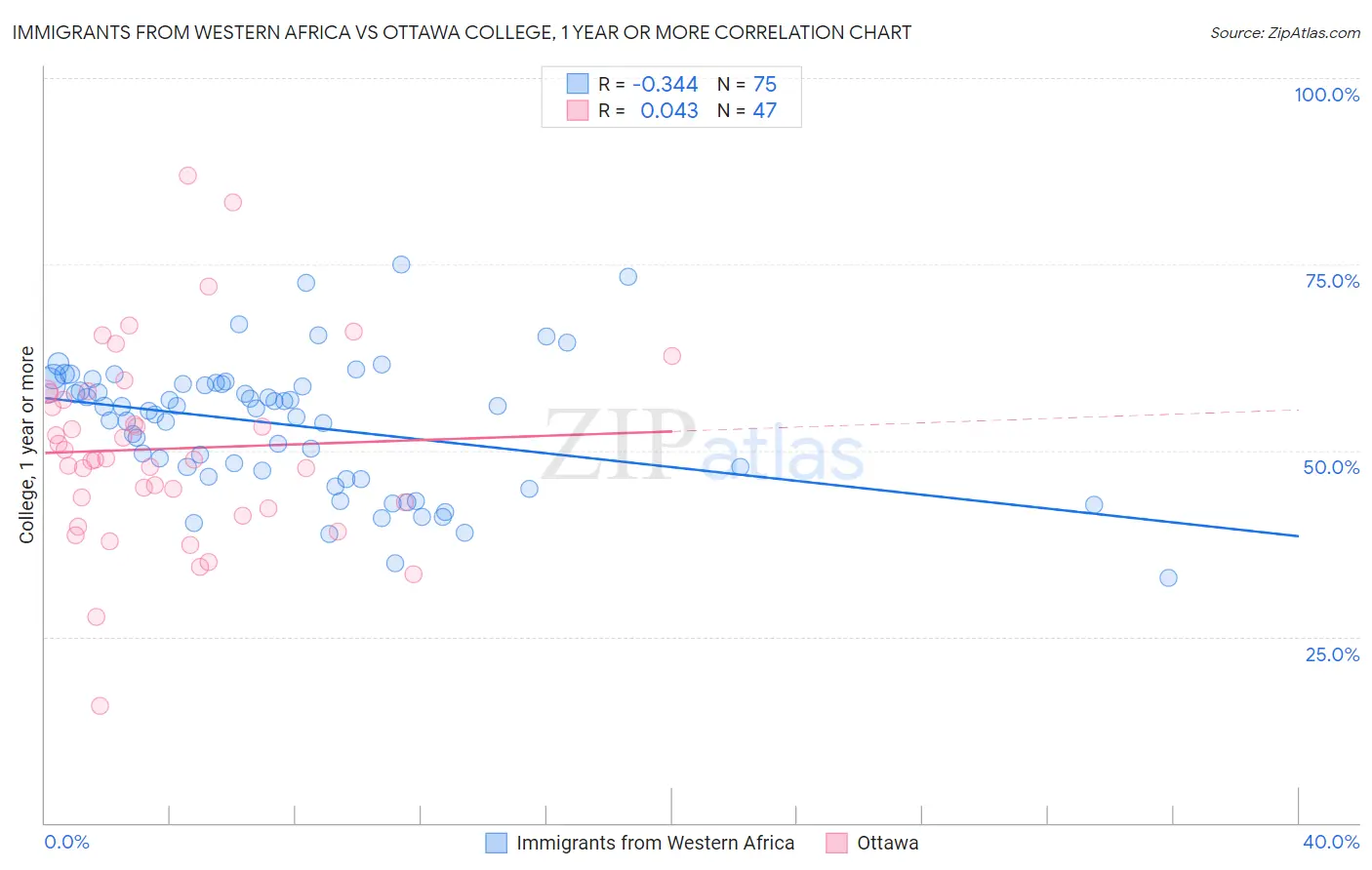 Immigrants from Western Africa vs Ottawa College, 1 year or more