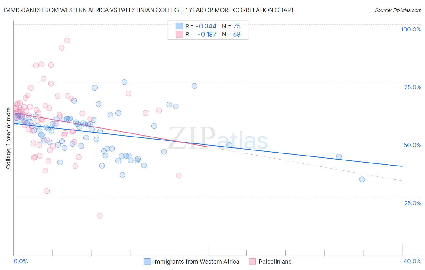Immigrants from Western Africa vs Palestinian College, 1 year or more