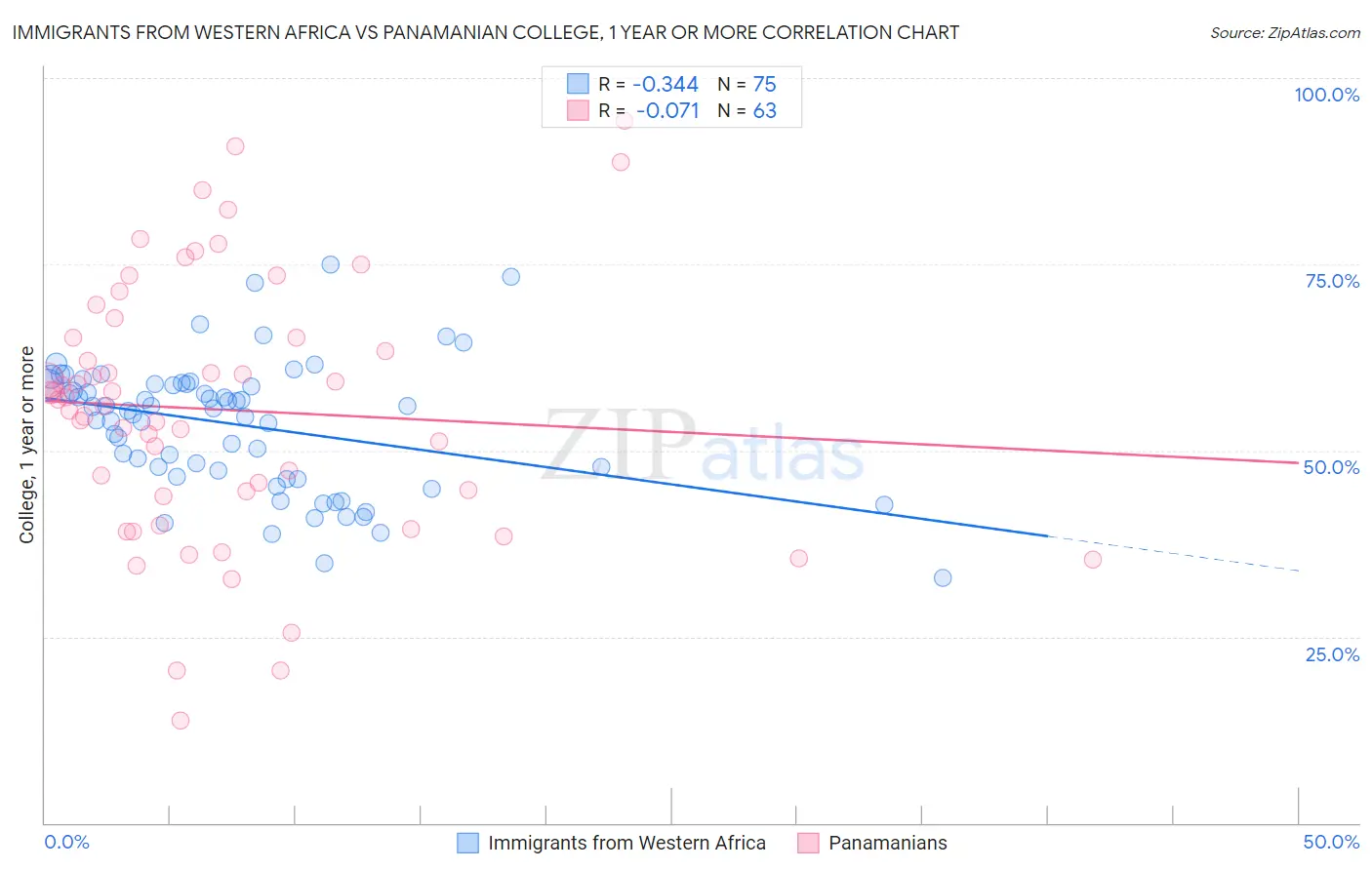 Immigrants from Western Africa vs Panamanian College, 1 year or more