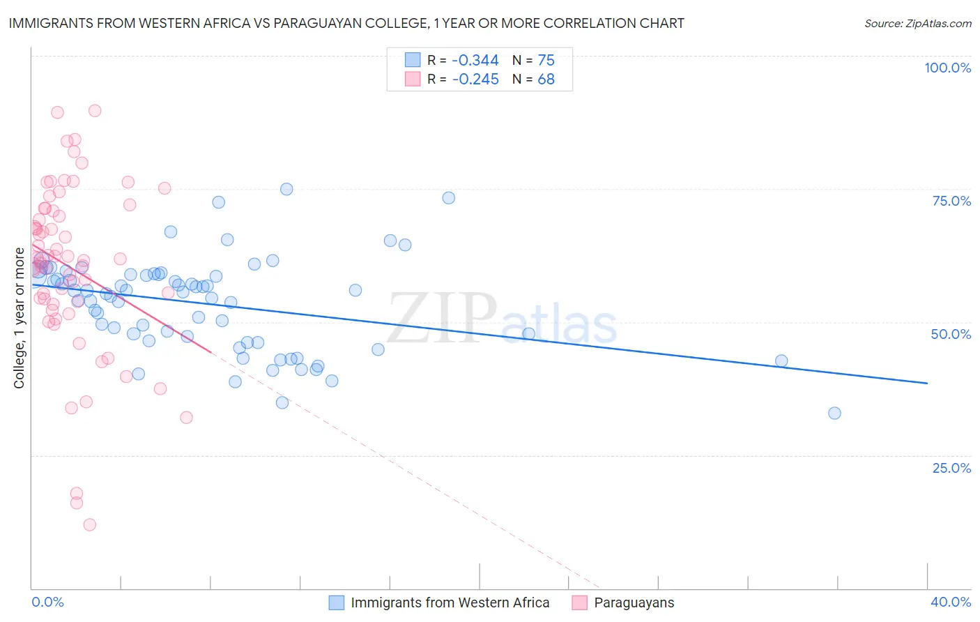 Immigrants from Western Africa vs Paraguayan College, 1 year or more