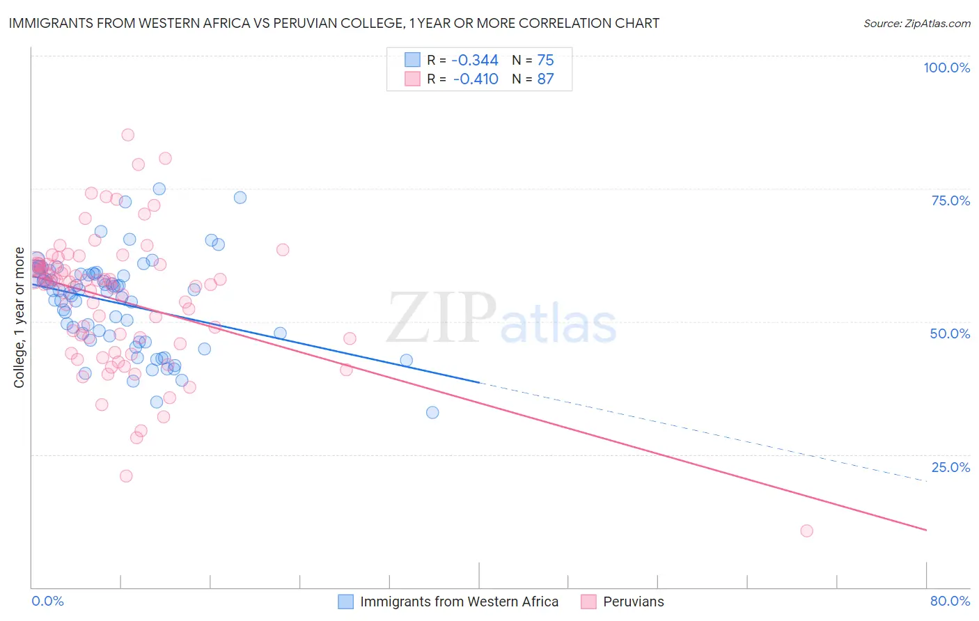 Immigrants from Western Africa vs Peruvian College, 1 year or more