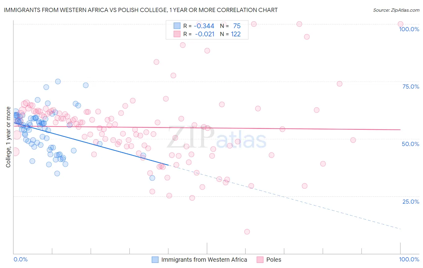 Immigrants from Western Africa vs Polish College, 1 year or more