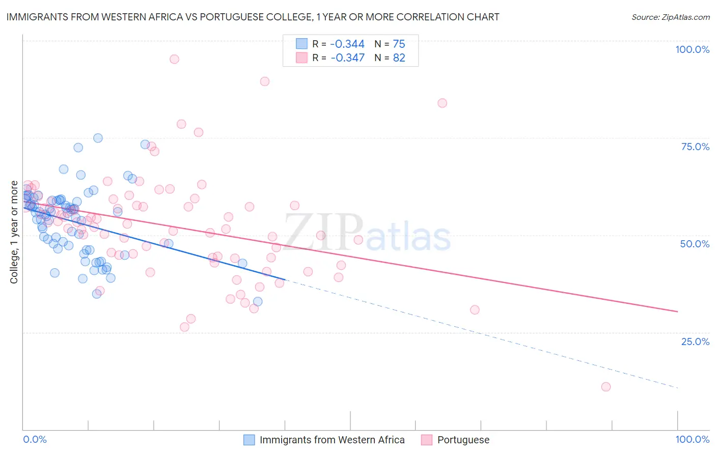 Immigrants from Western Africa vs Portuguese College, 1 year or more