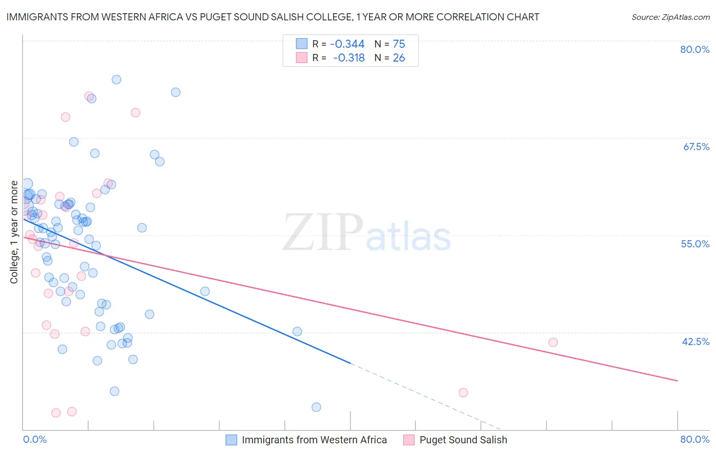 Immigrants from Western Africa vs Puget Sound Salish College, 1 year or more