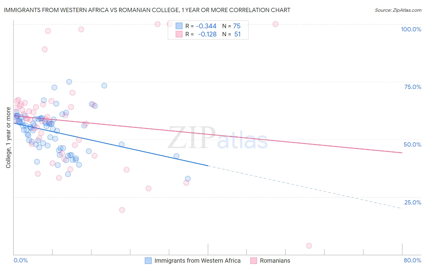 Immigrants from Western Africa vs Romanian College, 1 year or more
