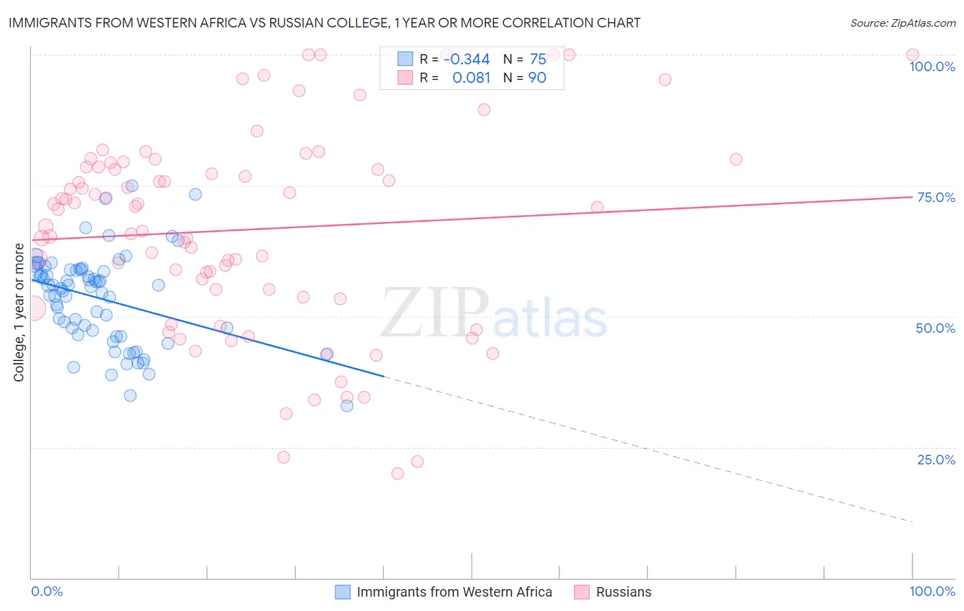 Immigrants from Western Africa vs Russian College, 1 year or more