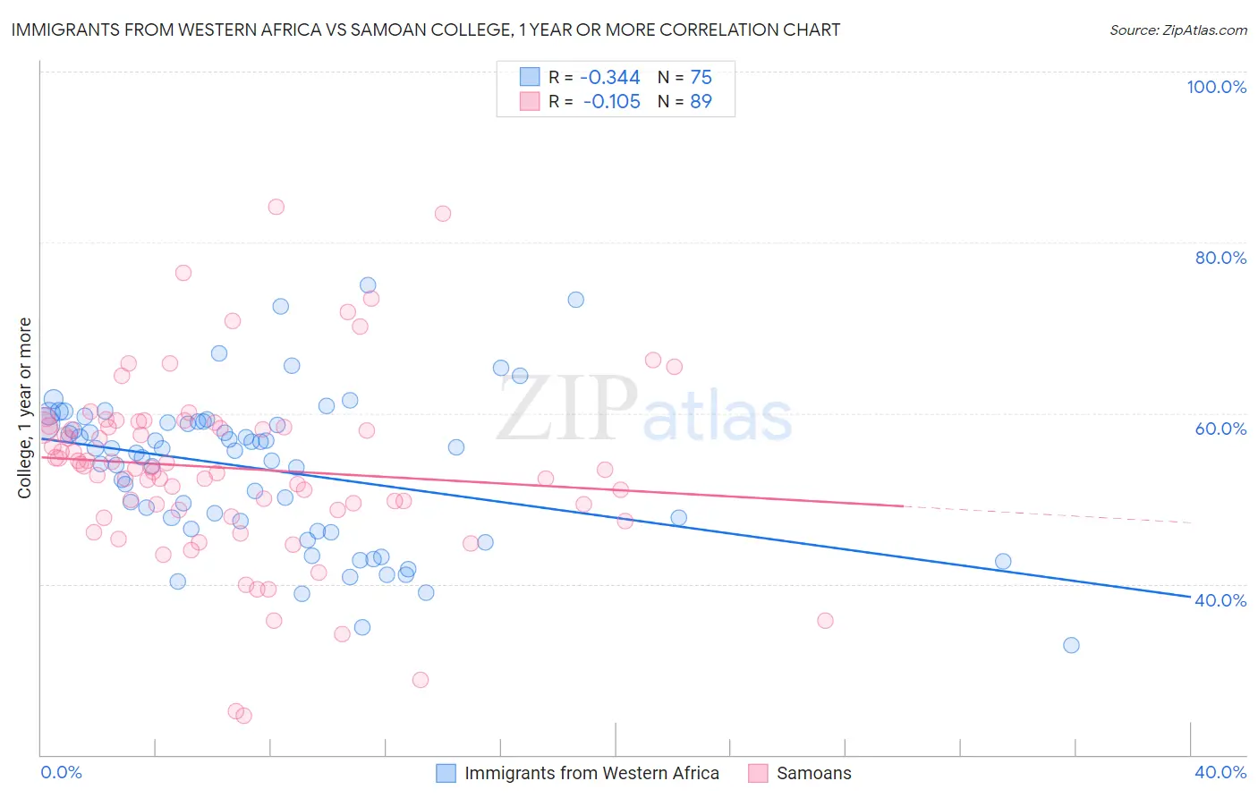 Immigrants from Western Africa vs Samoan College, 1 year or more