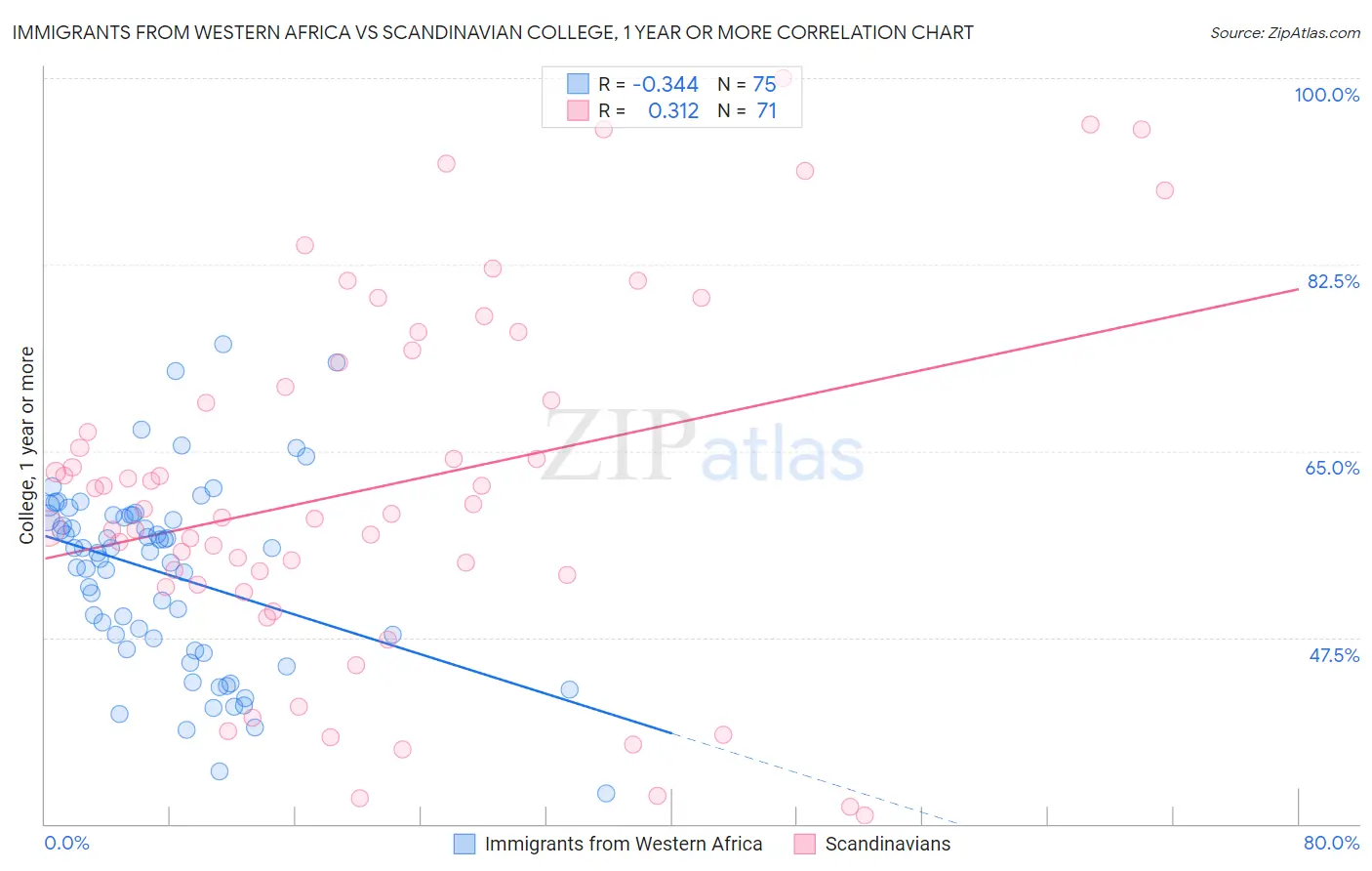 Immigrants from Western Africa vs Scandinavian College, 1 year or more