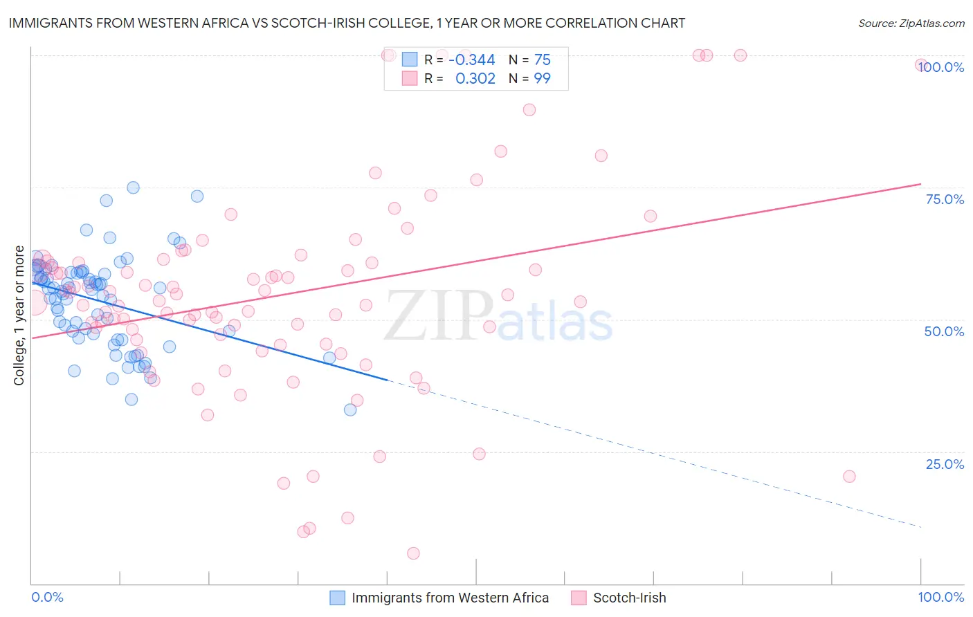 Immigrants from Western Africa vs Scotch-Irish College, 1 year or more