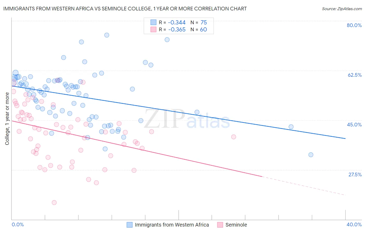 Immigrants from Western Africa vs Seminole College, 1 year or more