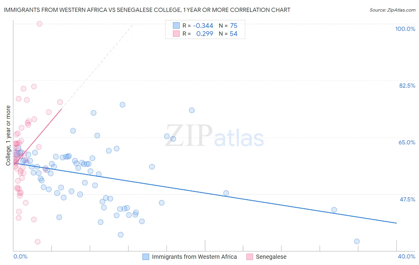 Immigrants from Western Africa vs Senegalese College, 1 year or more