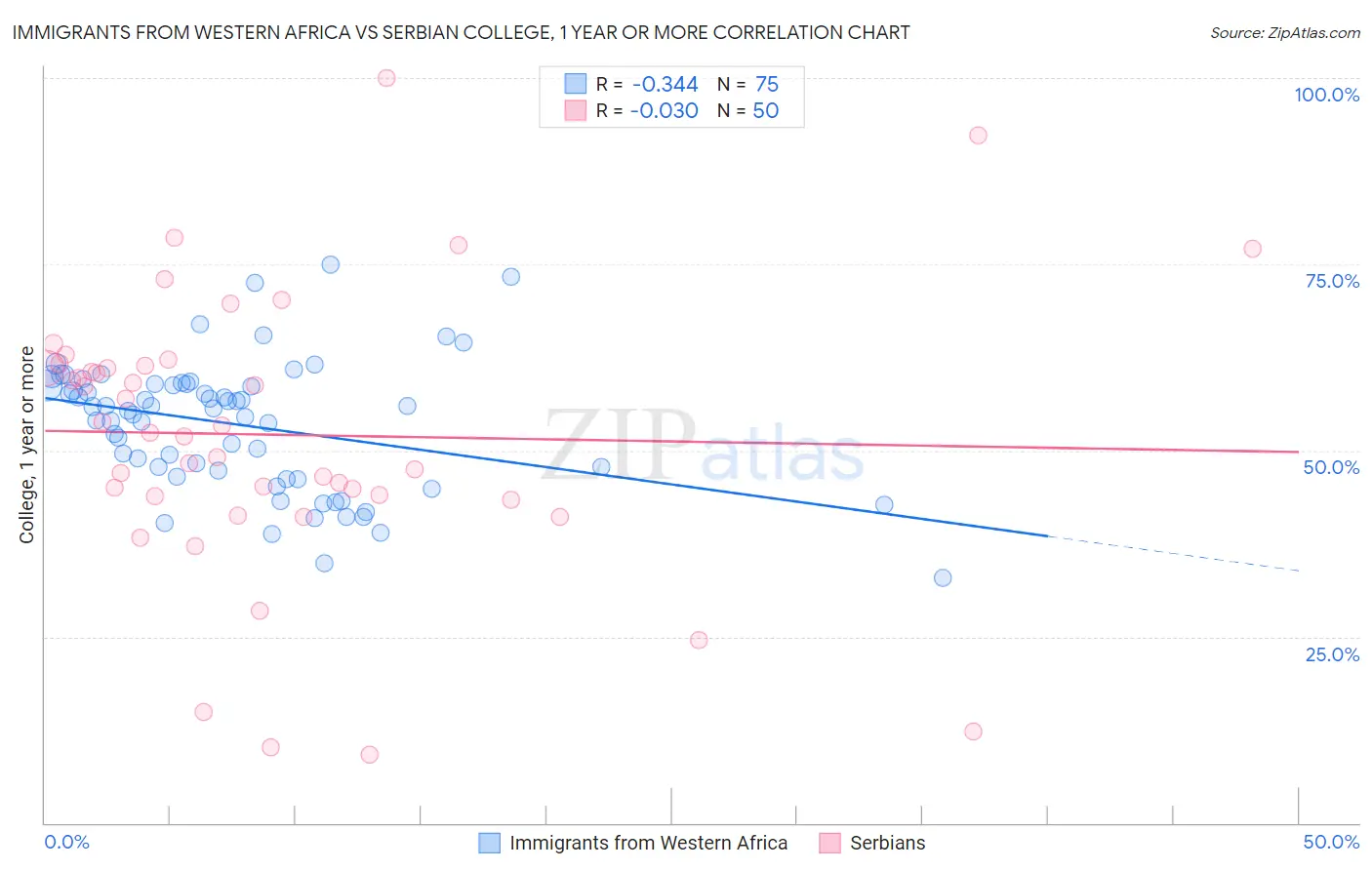 Immigrants from Western Africa vs Serbian College, 1 year or more