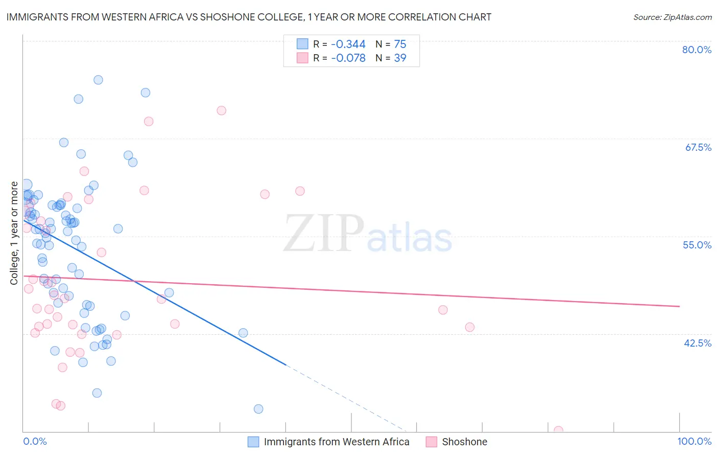 Immigrants from Western Africa vs Shoshone College, 1 year or more