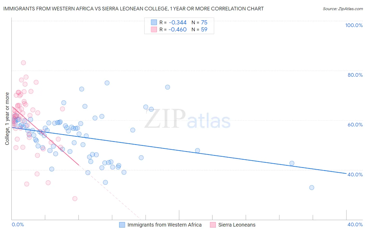 Immigrants from Western Africa vs Sierra Leonean College, 1 year or more