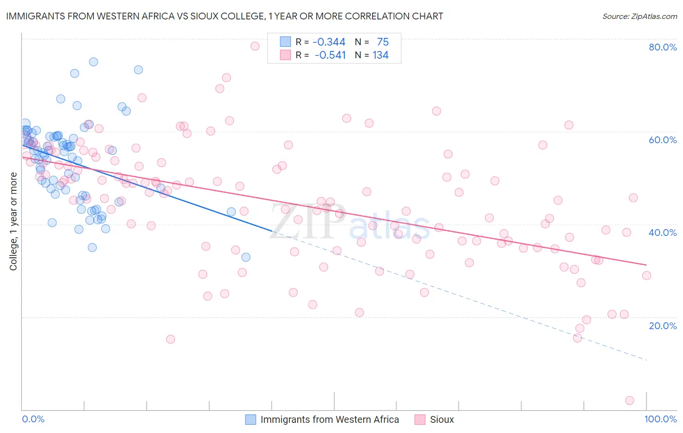 Immigrants from Western Africa vs Sioux College, 1 year or more