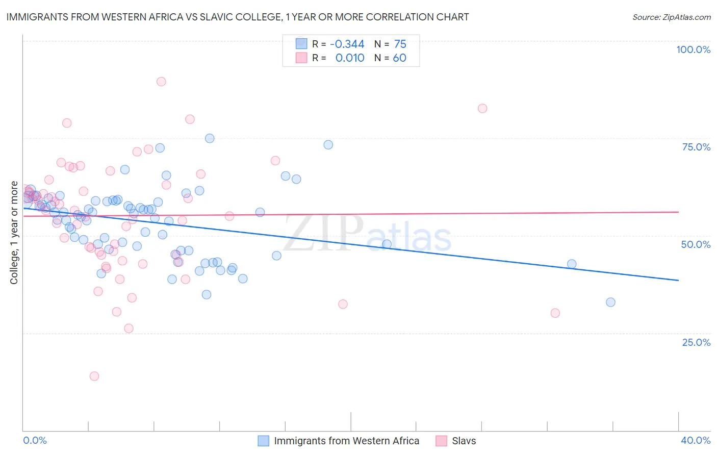 Immigrants from Western Africa vs Slavic College, 1 year or more
