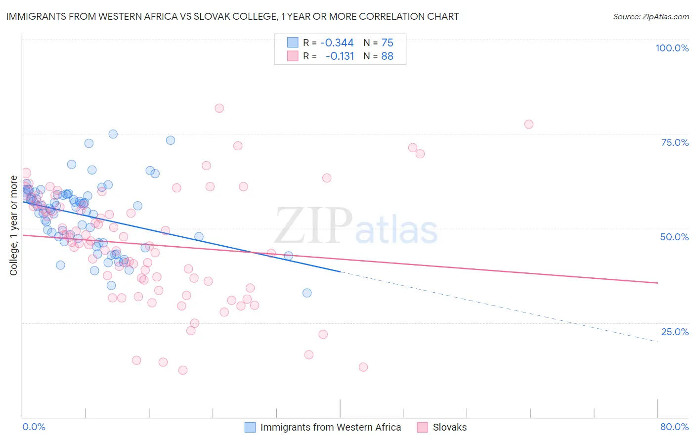 Immigrants from Western Africa vs Slovak College, 1 year or more