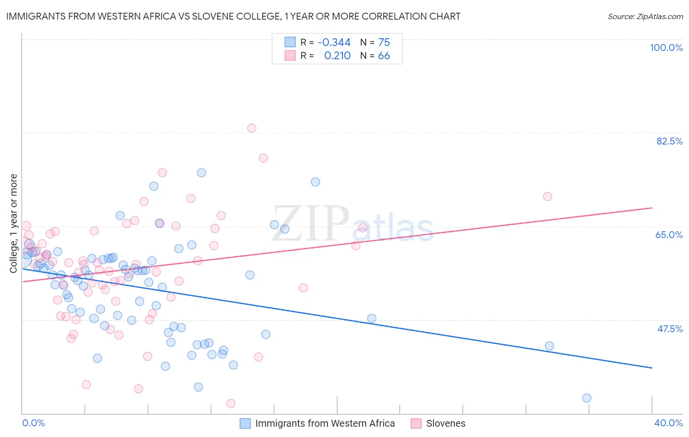 Immigrants from Western Africa vs Slovene College, 1 year or more