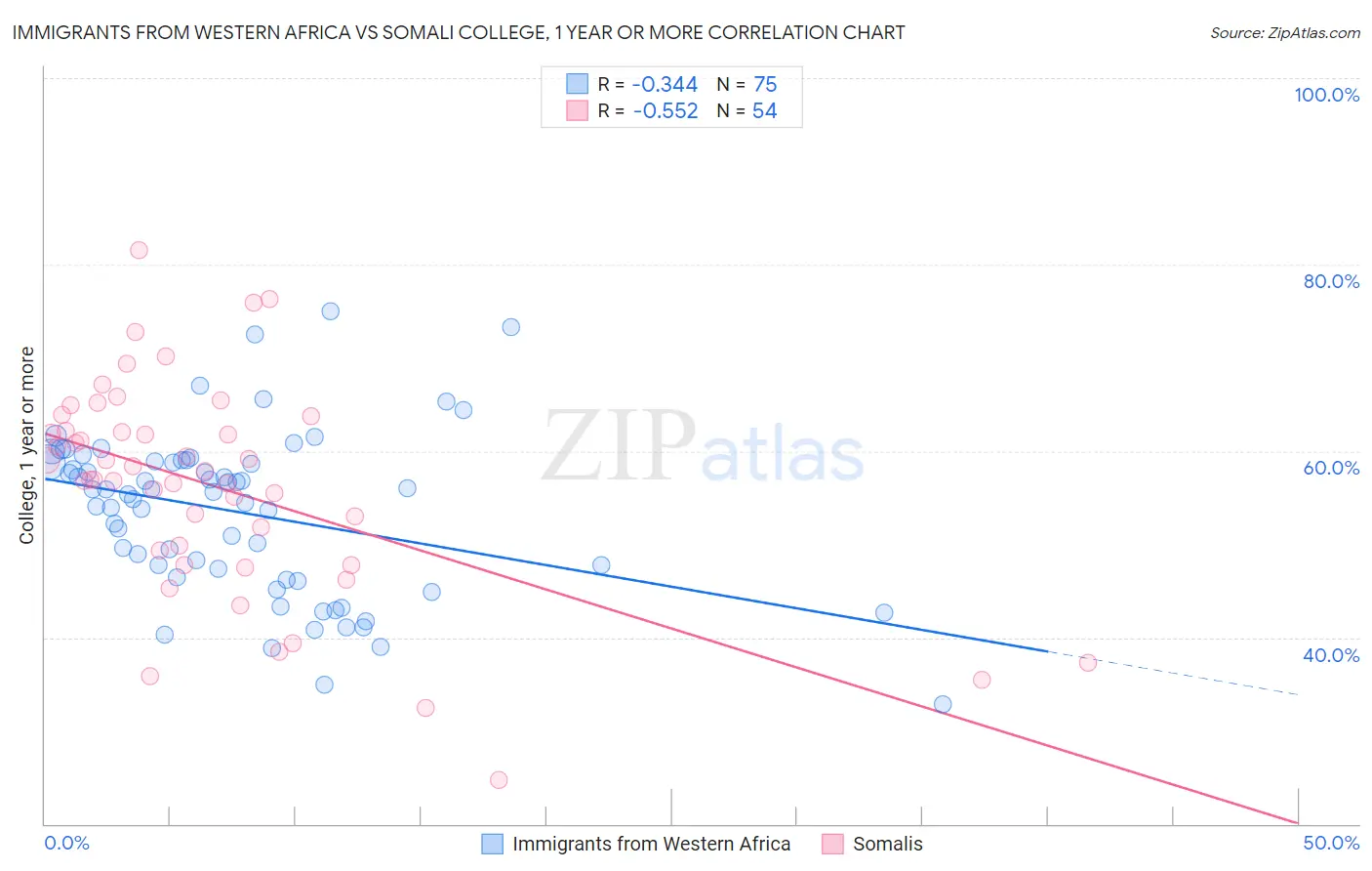 Immigrants from Western Africa vs Somali College, 1 year or more