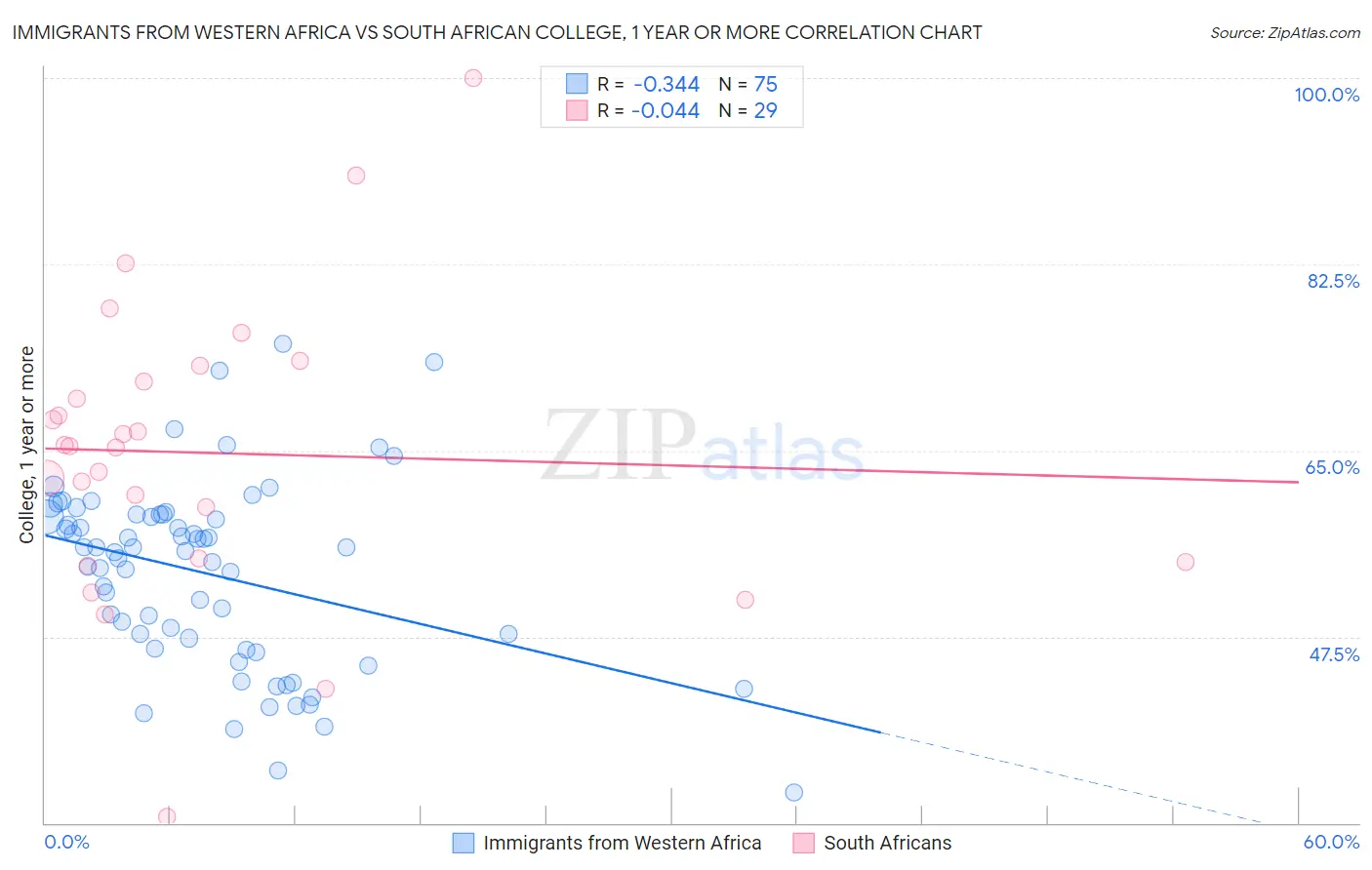 Immigrants from Western Africa vs South African College, 1 year or more