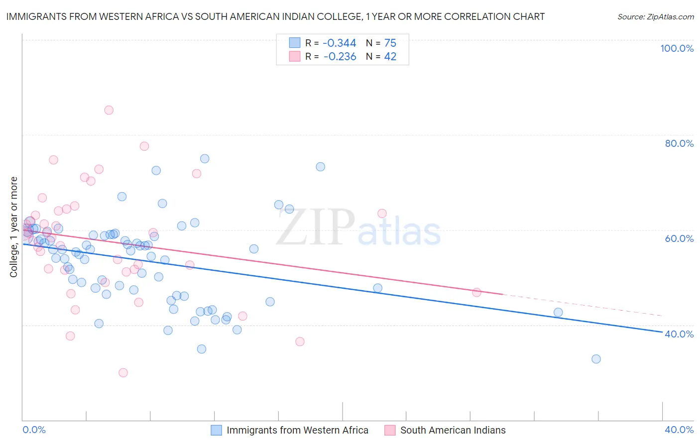 Immigrants from Western Africa vs South American Indian College, 1 year or more