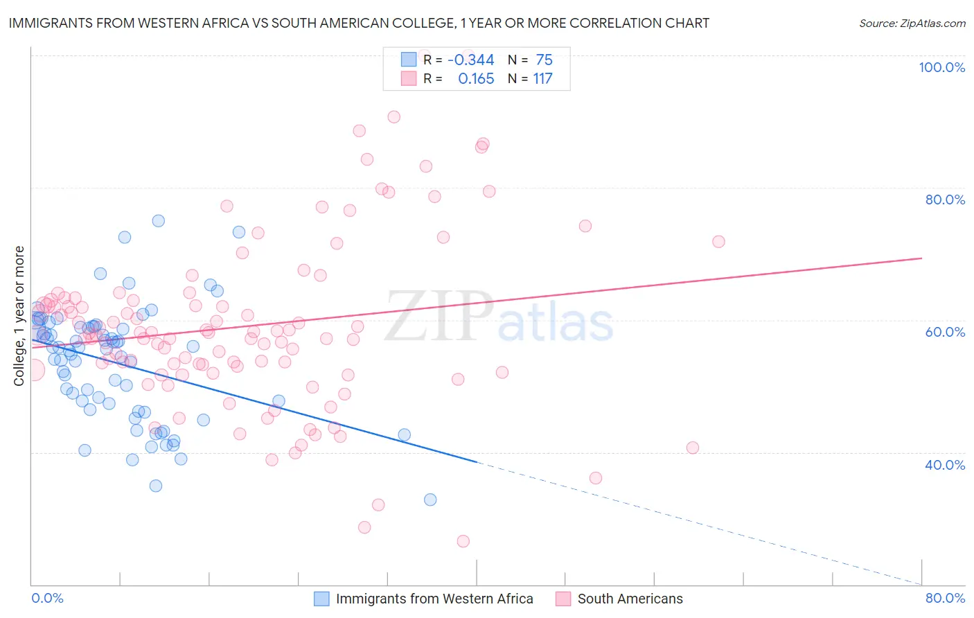 Immigrants from Western Africa vs South American College, 1 year or more