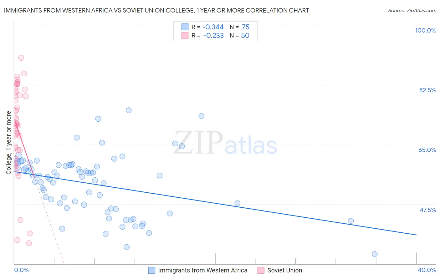 Immigrants from Western Africa vs Soviet Union College, 1 year or more
