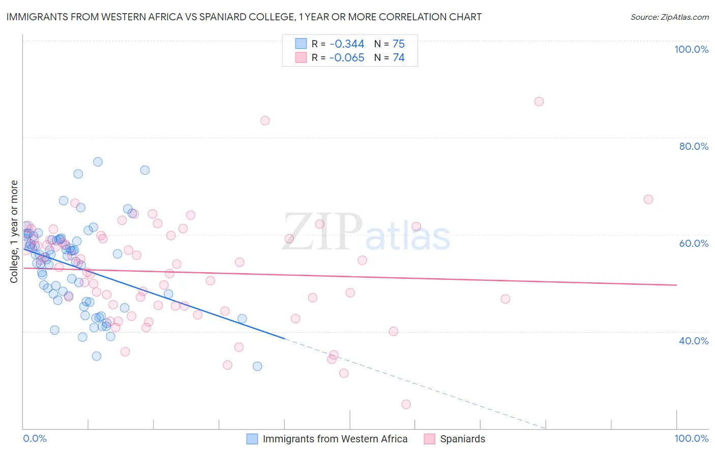 Immigrants from Western Africa vs Spaniard College, 1 year or more