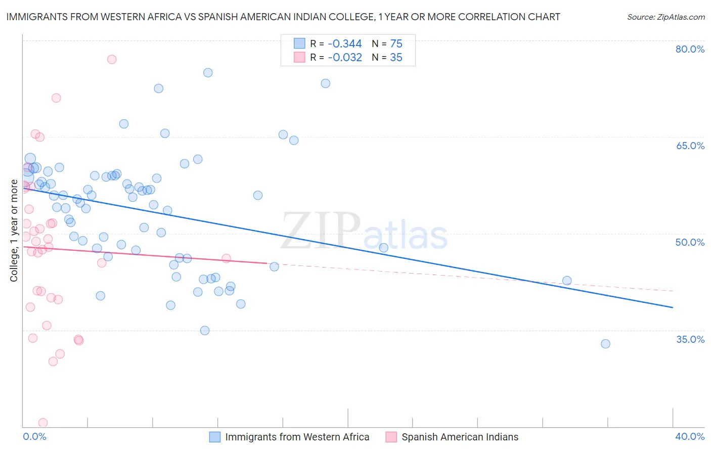 Immigrants from Western Africa vs Spanish American Indian College, 1 year or more