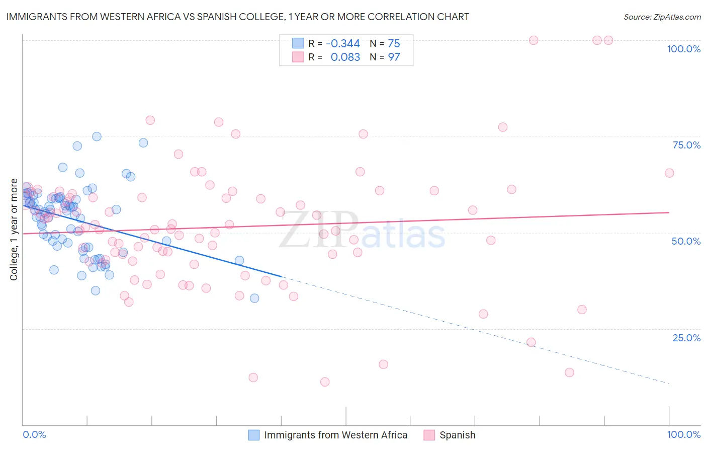Immigrants from Western Africa vs Spanish College, 1 year or more