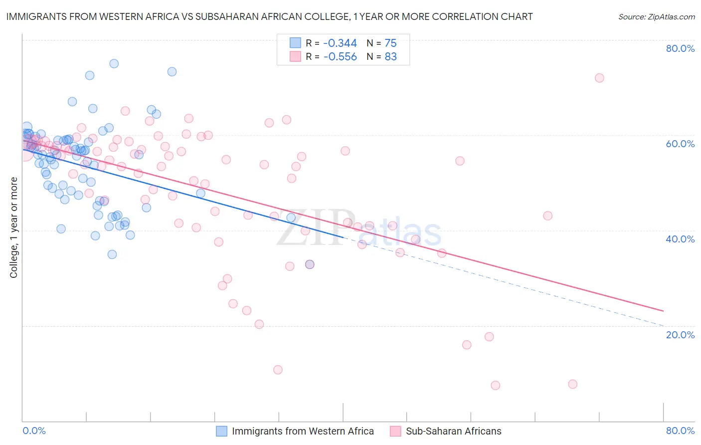 Immigrants from Western Africa vs Subsaharan African College, 1 year or more