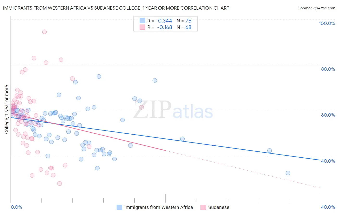 Immigrants from Western Africa vs Sudanese College, 1 year or more