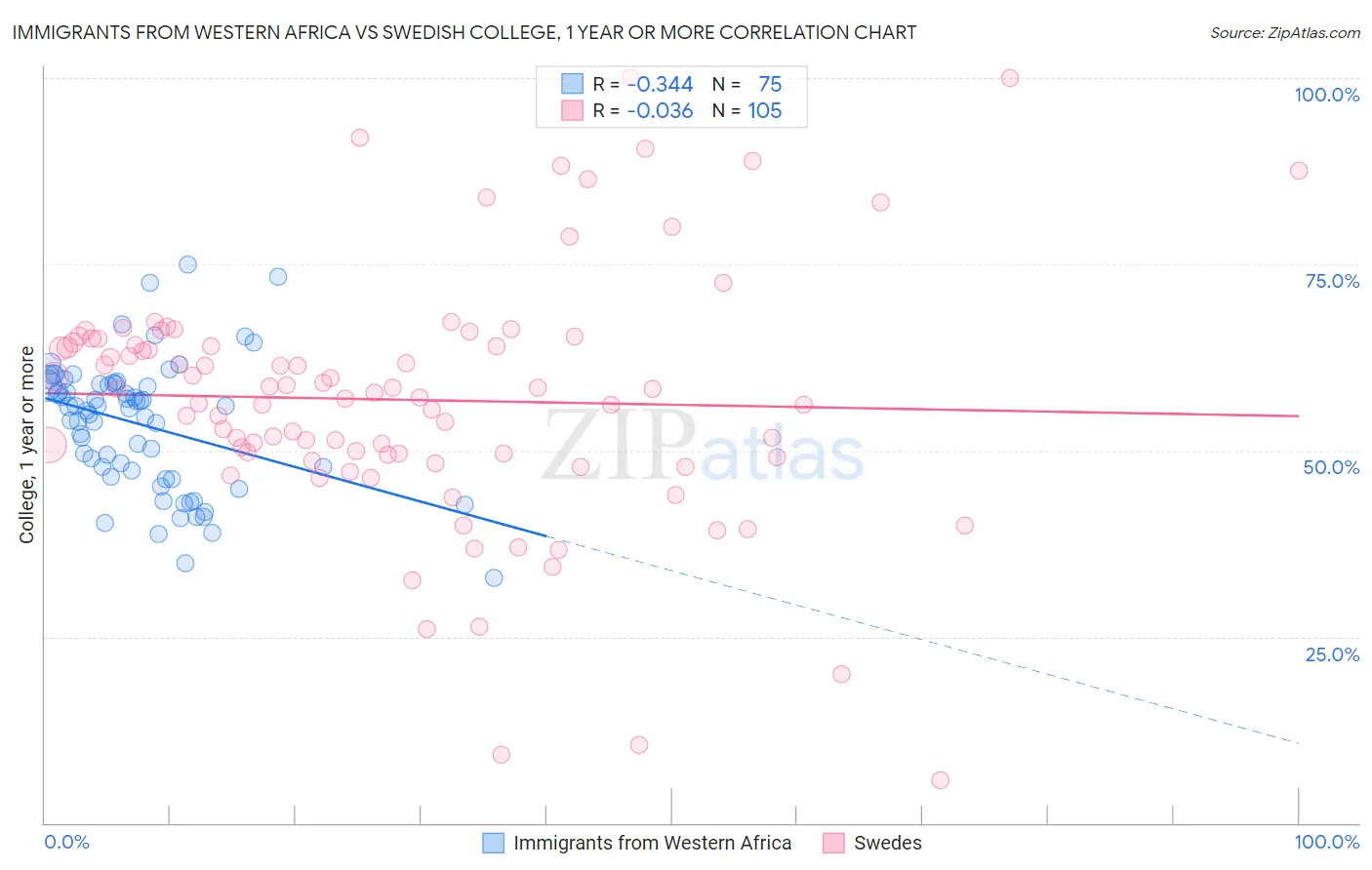 Immigrants from Western Africa vs Swedish College, 1 year or more