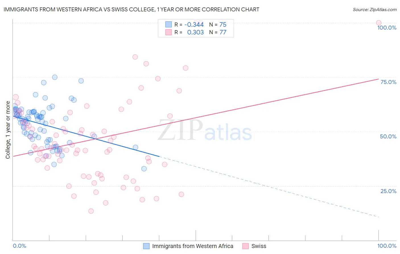 Immigrants from Western Africa vs Swiss College, 1 year or more