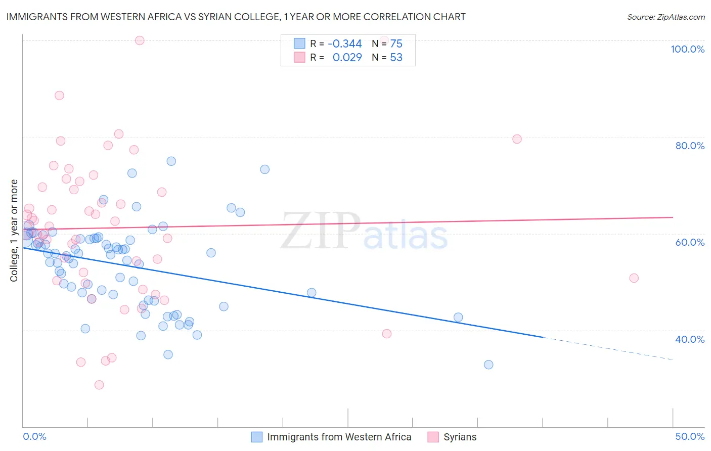 Immigrants from Western Africa vs Syrian College, 1 year or more