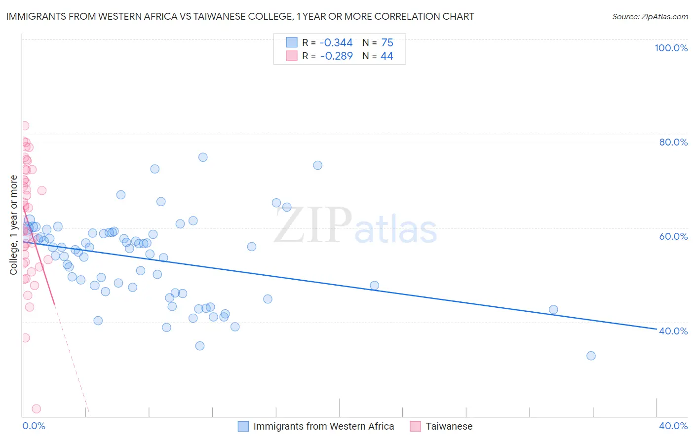 Immigrants from Western Africa vs Taiwanese College, 1 year or more