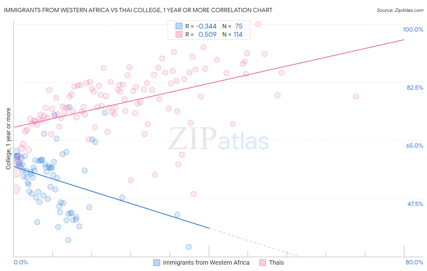 Immigrants from Western Africa vs Thai College, 1 year or more