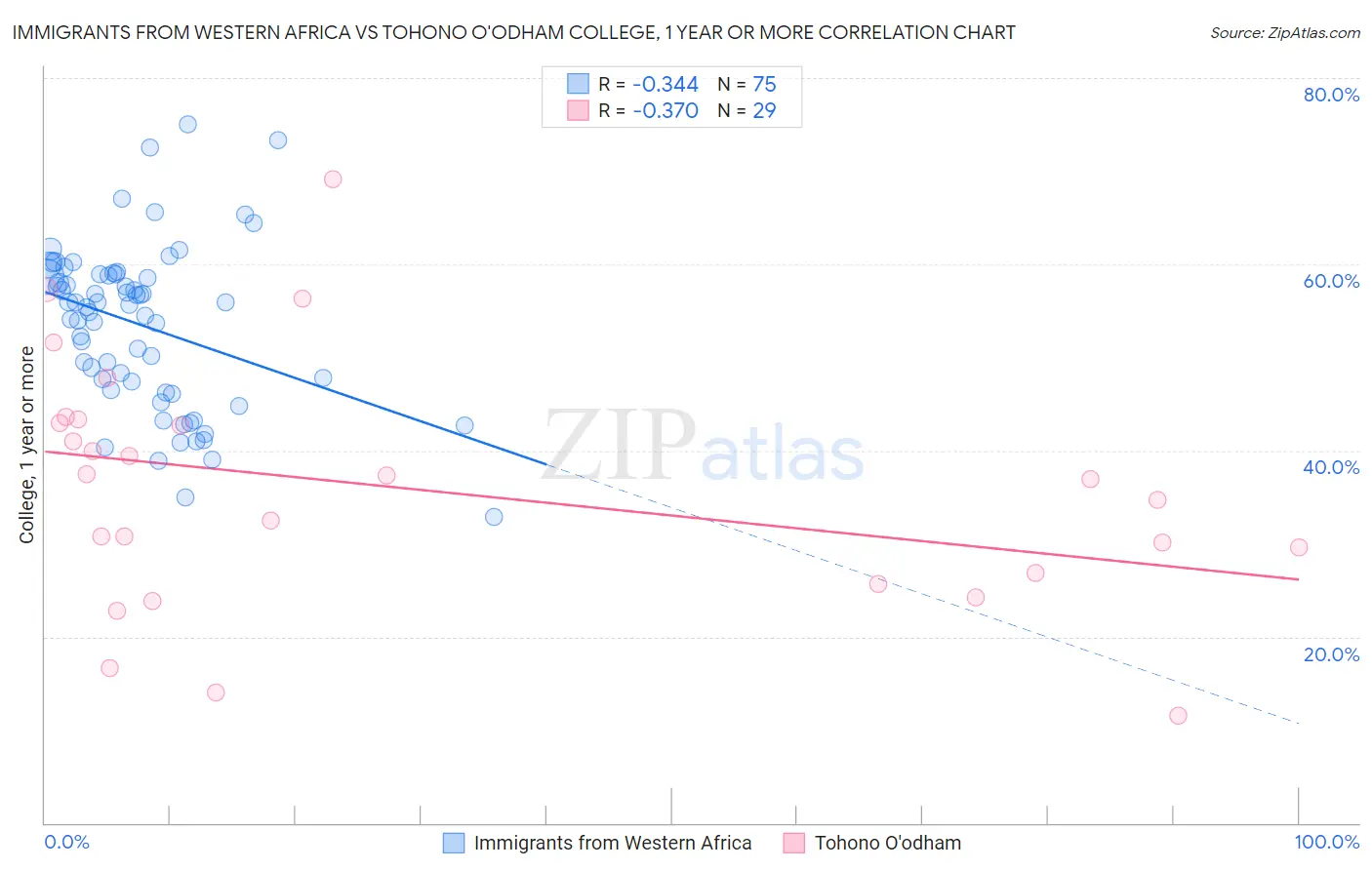 Immigrants from Western Africa vs Tohono O'odham College, 1 year or more
