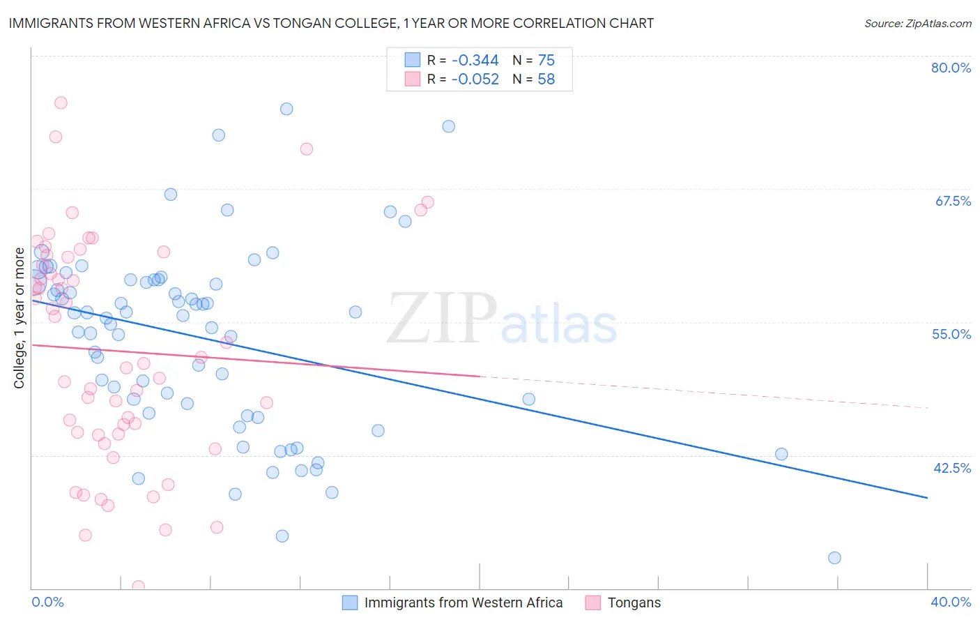 Immigrants from Western Africa vs Tongan College, 1 year or more