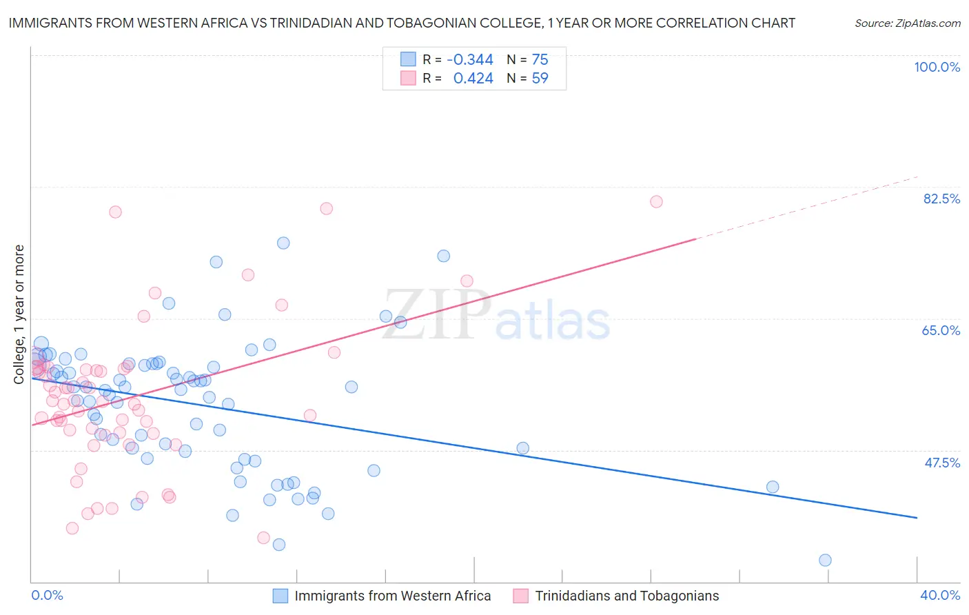 Immigrants from Western Africa vs Trinidadian and Tobagonian College, 1 year or more