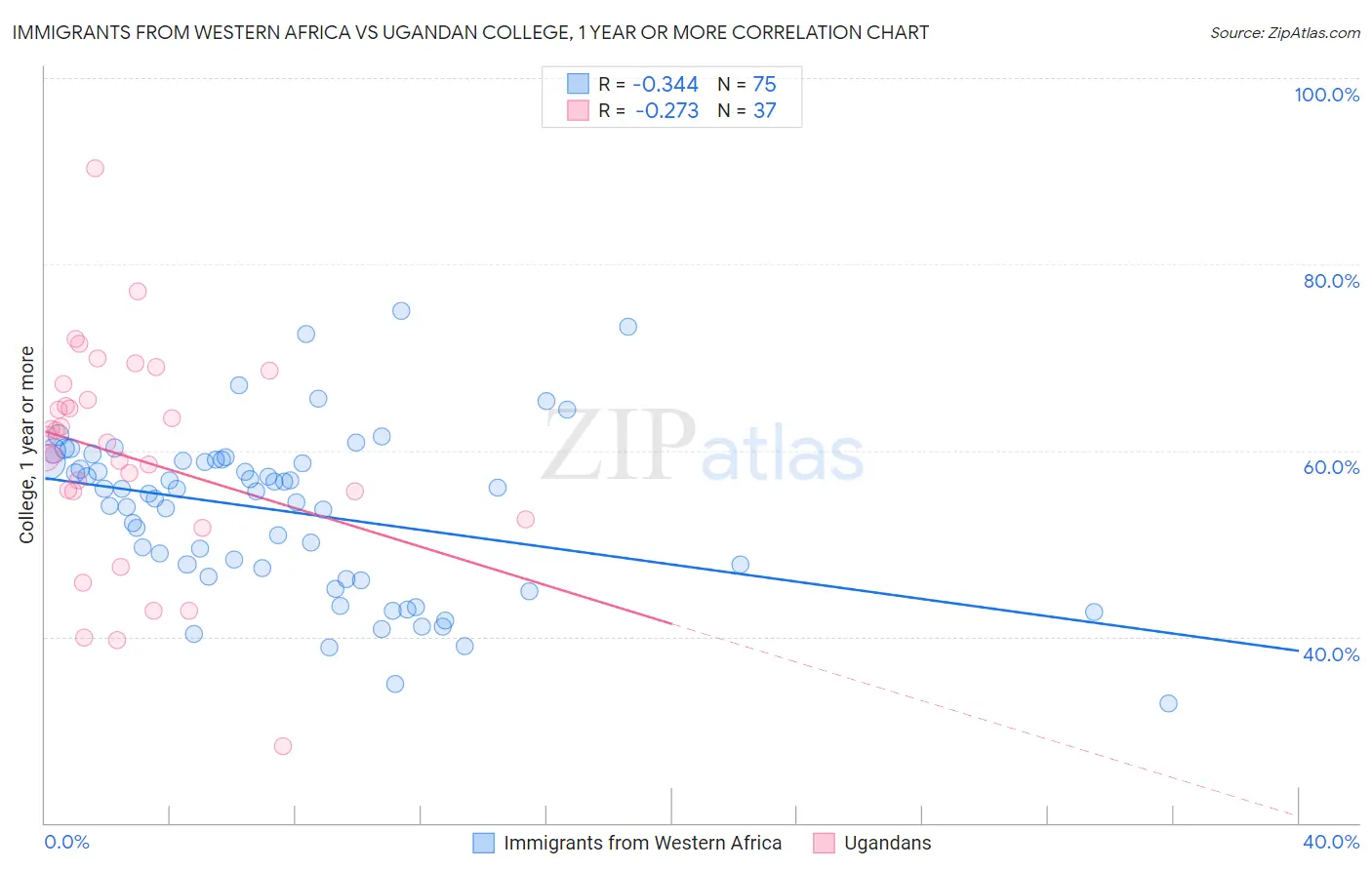 Immigrants from Western Africa vs Ugandan College, 1 year or more