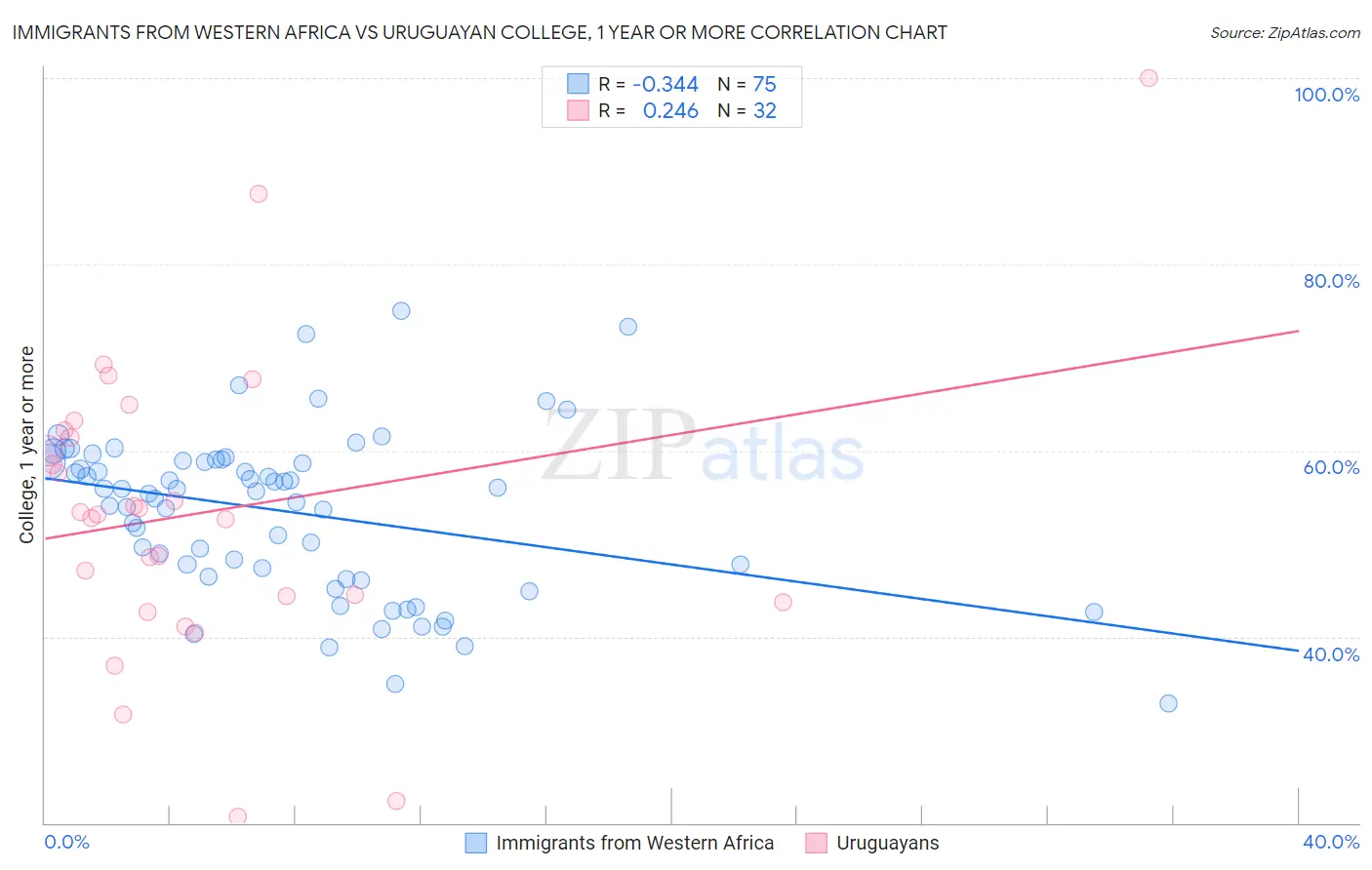 Immigrants from Western Africa vs Uruguayan College, 1 year or more