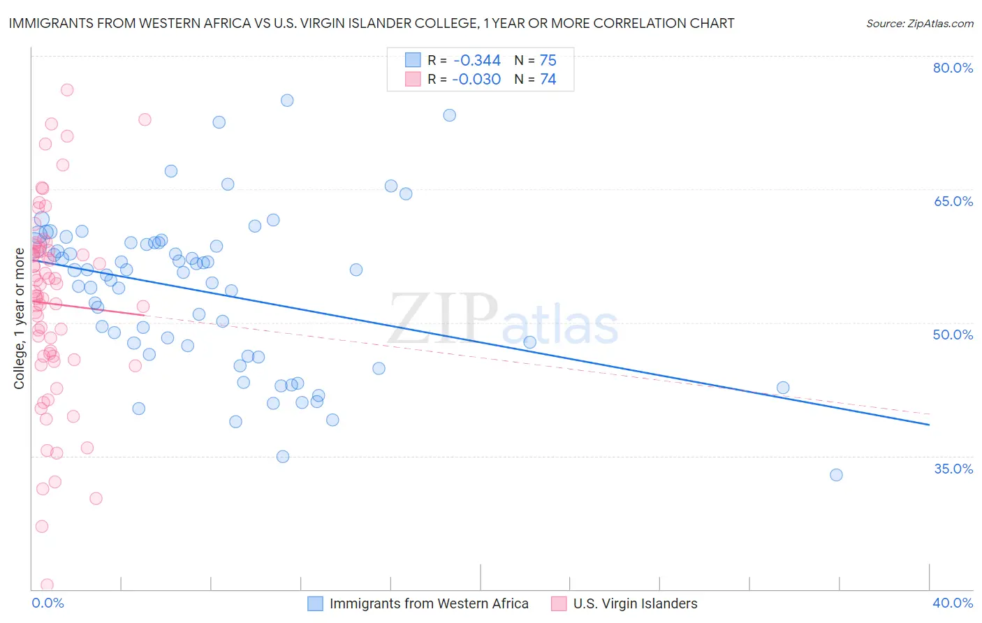 Immigrants from Western Africa vs U.S. Virgin Islander College, 1 year or more