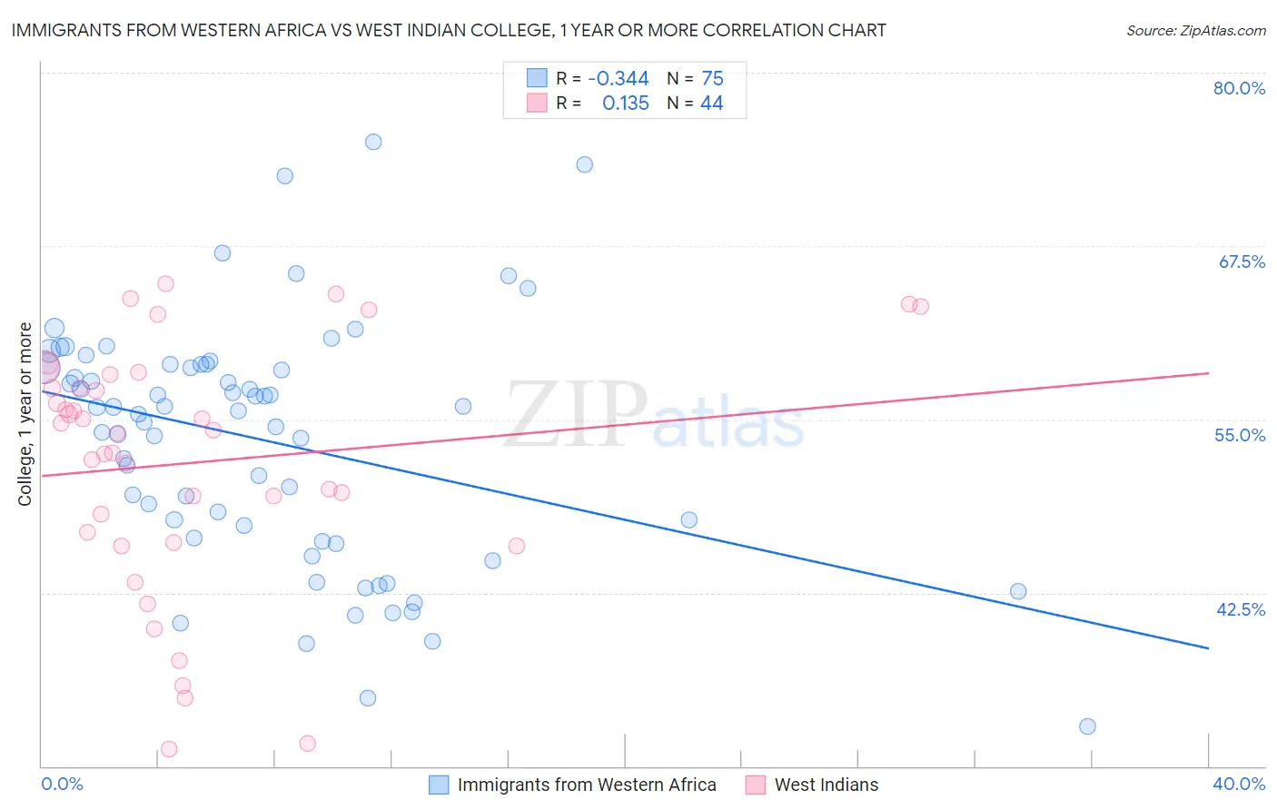 Immigrants from Western Africa vs West Indian College, 1 year or more