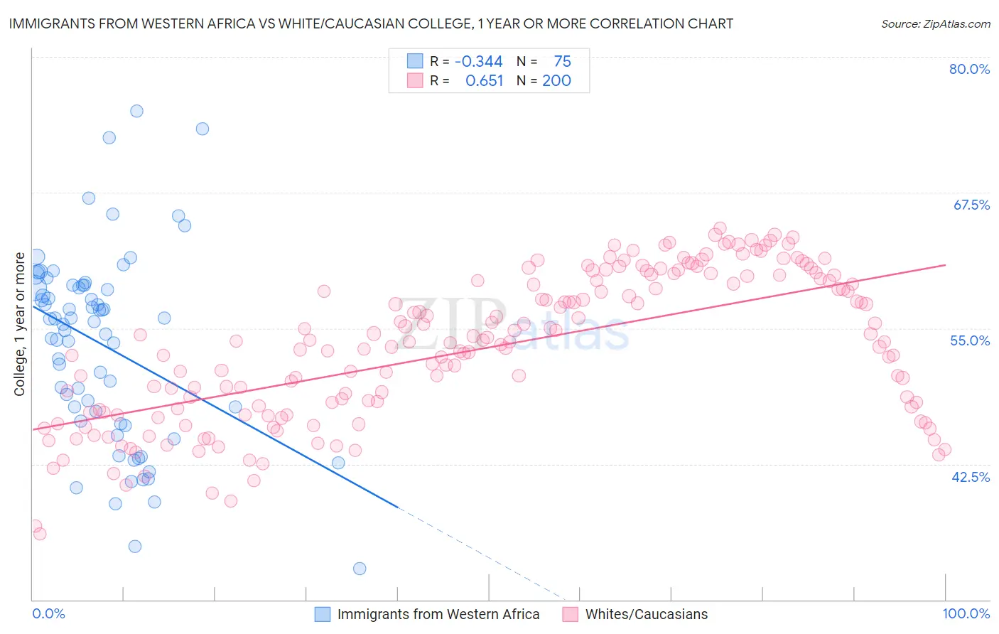Immigrants from Western Africa vs White/Caucasian College, 1 year or more