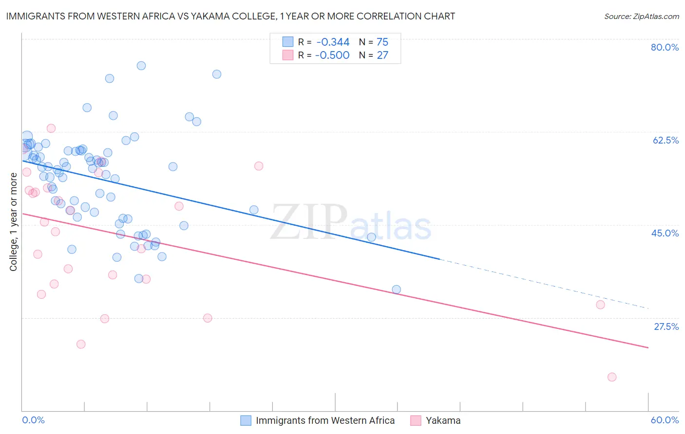 Immigrants from Western Africa vs Yakama College, 1 year or more
