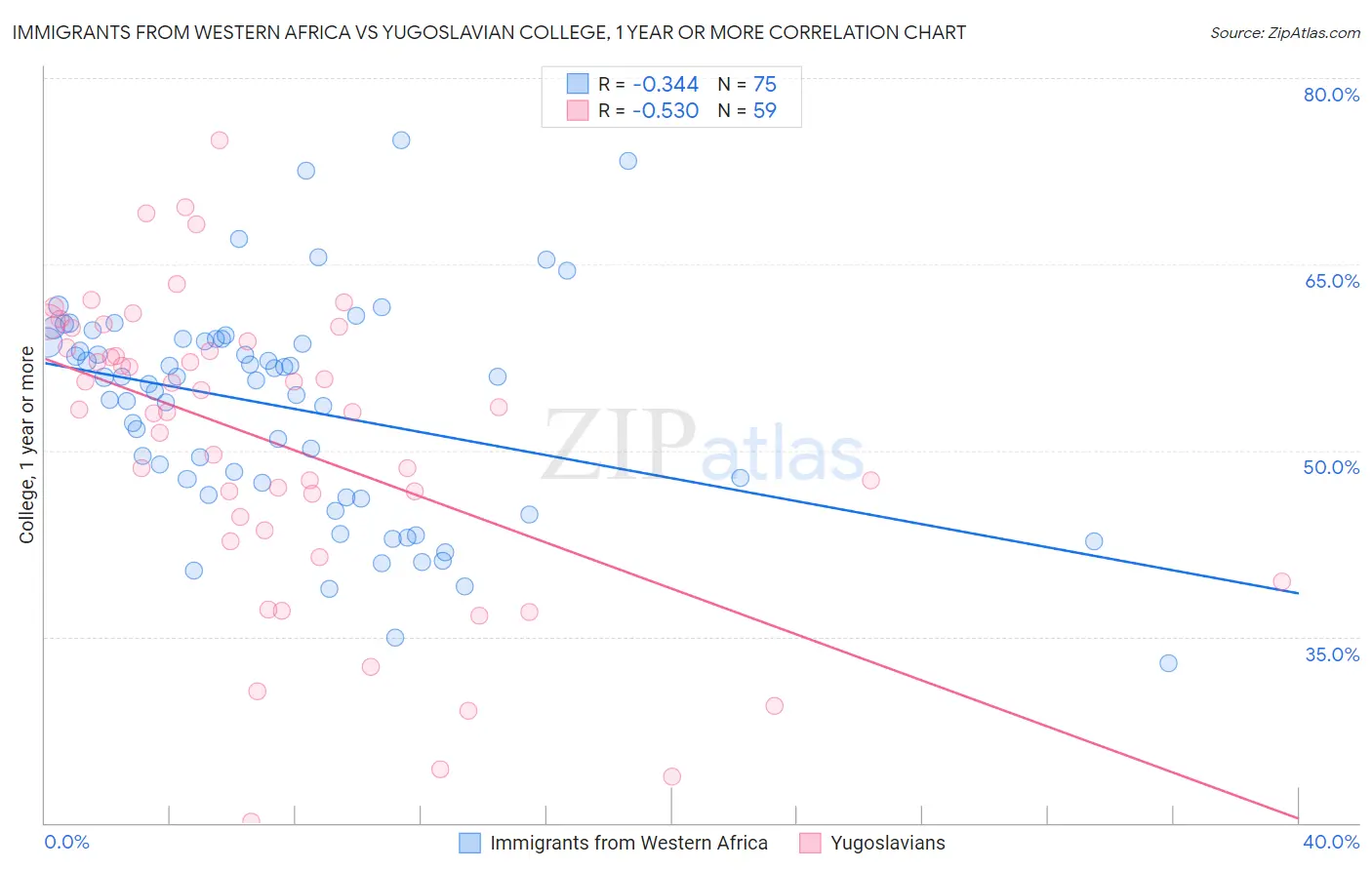 Immigrants from Western Africa vs Yugoslavian College, 1 year or more
