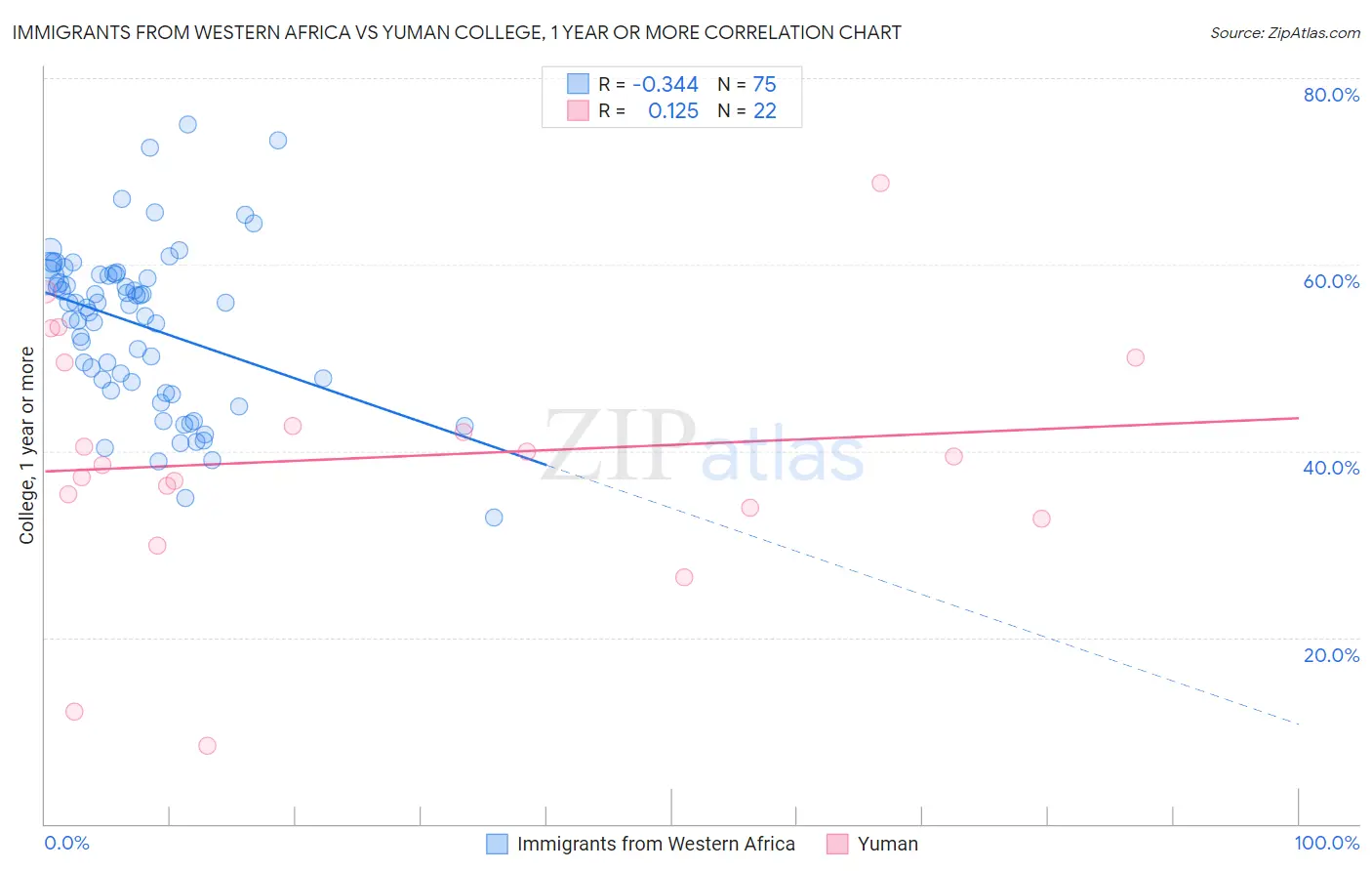 Immigrants from Western Africa vs Yuman College, 1 year or more