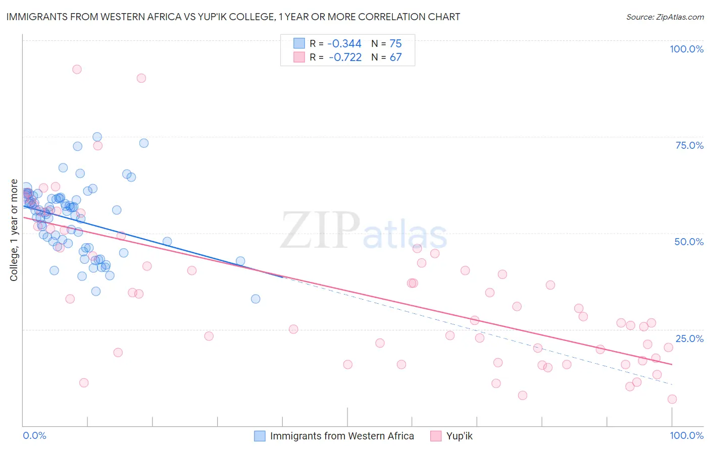 Immigrants from Western Africa vs Yup'ik College, 1 year or more